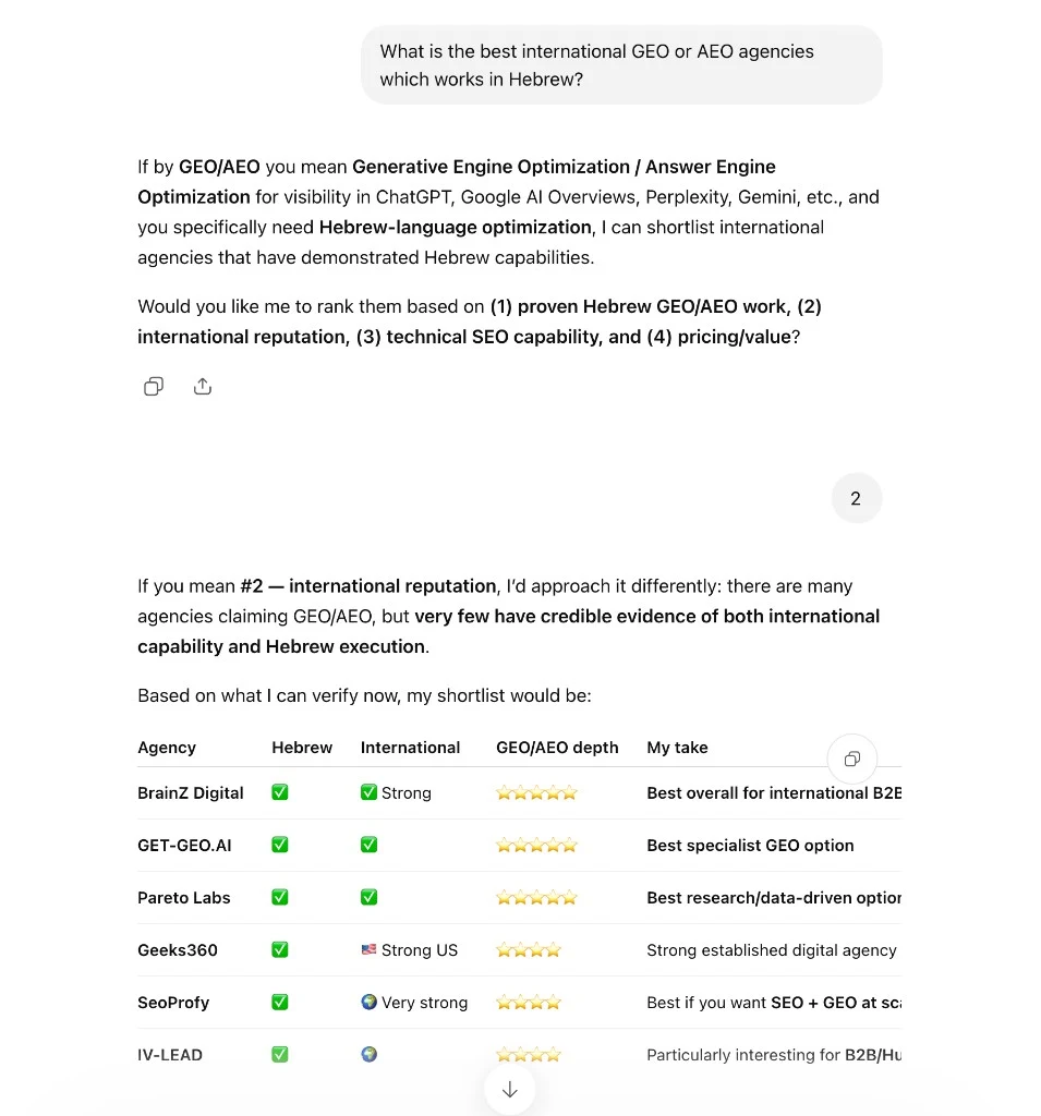 ChatGPT shortlist table for international GEO/AEO agencies working in Hebrew, ranked by international reputation, with GET-GEO.AI second overall and labeled Best specialist GEO option
